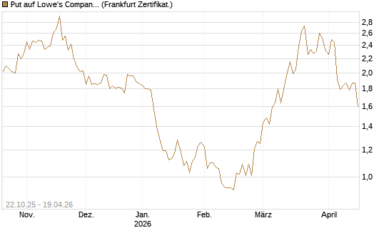 Put auf Lowe's Companies [Vontobel] Chart