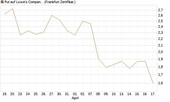 Put auf Lowe's Companies [Vontobel] Chart