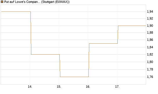Put auf Lowe's Companies [Vontobel] Chart