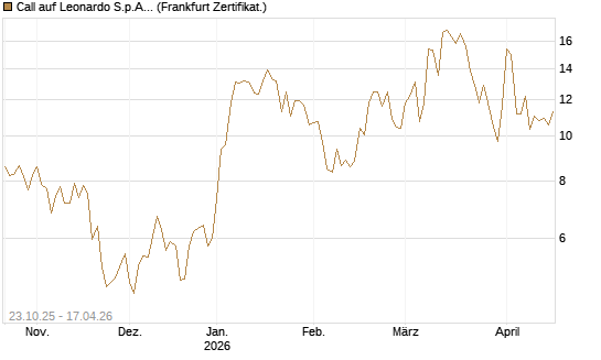 Call auf Leonardo S.p.A. [Vontobel] Chart