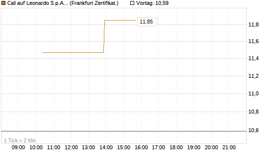 Call auf Leonardo S.p.A. [Vontobel] Chart