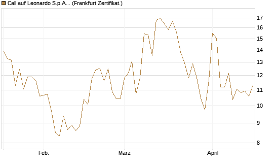 Call auf Leonardo S.p.A. [Vontobel] Chart