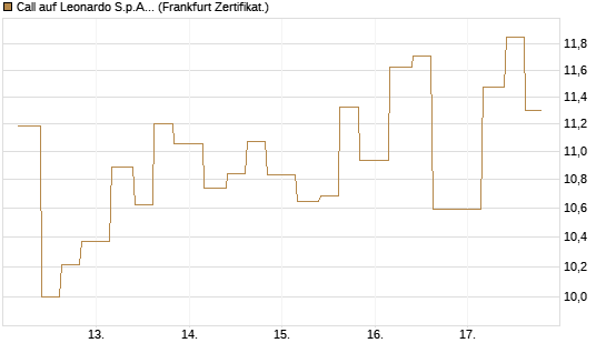 Call auf Leonardo S.p.A. [Vontobel] Chart
