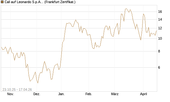Call auf Leonardo S.p.A. [Vontobel] Chart