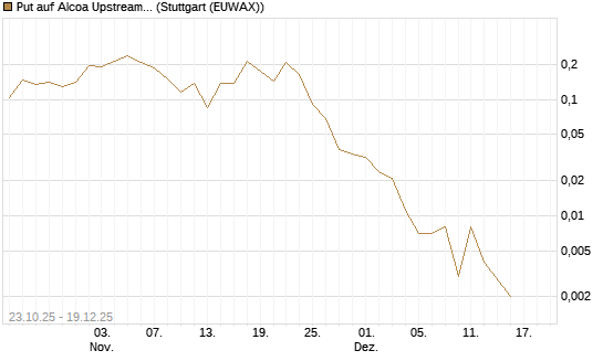 Put auf Alcoa Upstream Corp [Vontobel] Chart