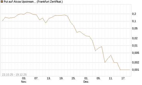 Put auf Alcoa Upstream Corp [Vontobel] Chart