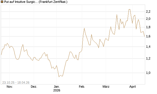 Put auf Intuitive Surgical [Vontobel] Chart