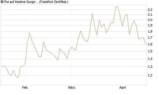 Put auf Intuitive Surgical [Vontobel] Chart