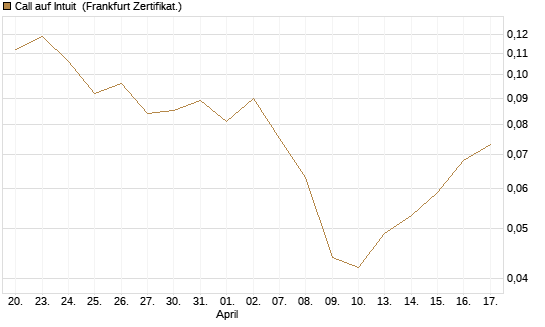 Call auf Intuit [Vontobel] Chart