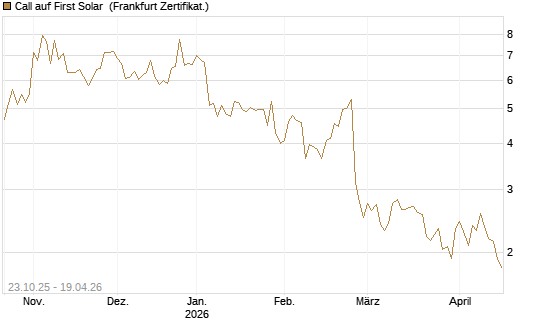 Call auf First Solar [Vontobel] Chart
