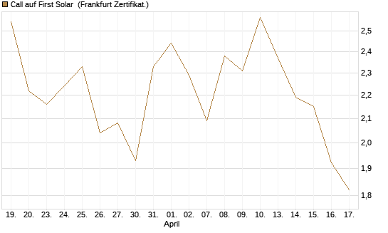 Call auf First Solar [Vontobel] Chart