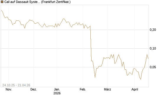 Call auf Dassault Systems [DZ BANK AG] Chart