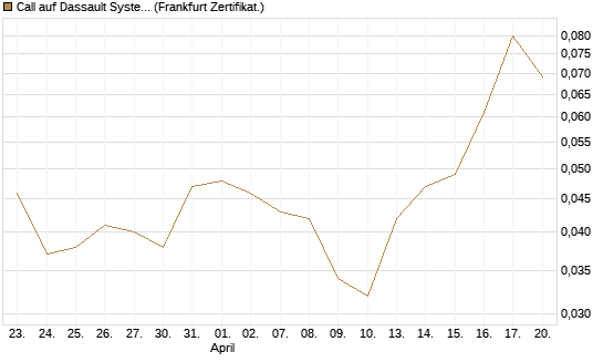 Call auf Dassault Systems [DZ BANK AG] Chart