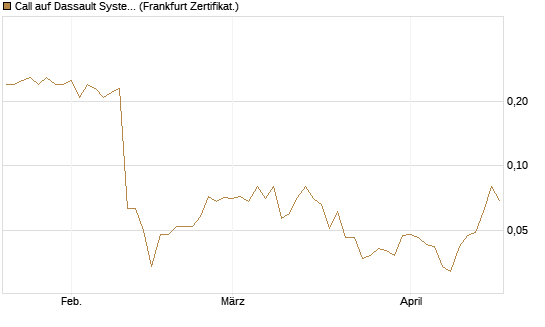 Call auf Dassault Systems [DZ BANK AG] Chart