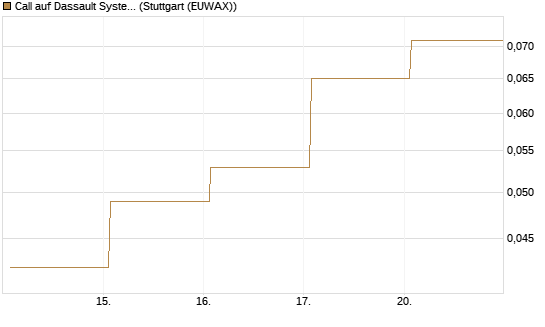 Call auf Dassault Systems [DZ BANK AG] Chart