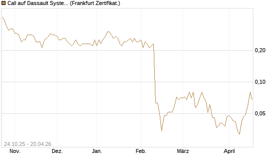 Call auf Dassault Systems [DZ BANK AG] Chart