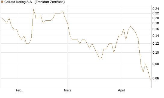 Call auf Kering S.A. [DZ BANK AG] Chart