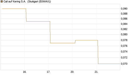 Call auf Kering S.A. [DZ BANK AG] Chart