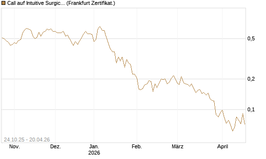 Call auf Intuitive Surgical [UBS AG (London)] Chart