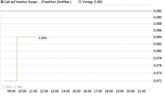 Call auf Intuitive Surgical [UBS AG (London)] Chart