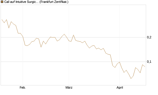 Call auf Intuitive Surgical [UBS AG (London)] Chart