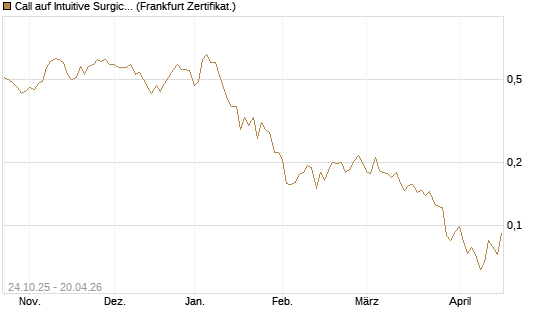 Call auf Intuitive Surgical [UBS AG (London)] Chart