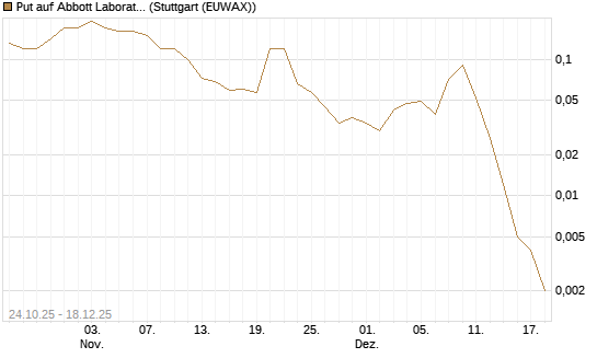 Put auf Abbott Laboratories [J.P. Morgan Structured Products B.V.] Chart