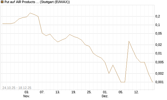 Put auf AIR Products & Chemicals [J.P. Morgan Structured Products B.V.] Chart