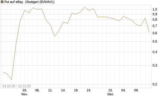 Put auf eBay [J.P. Morgan Structured Products B.V.] Chart