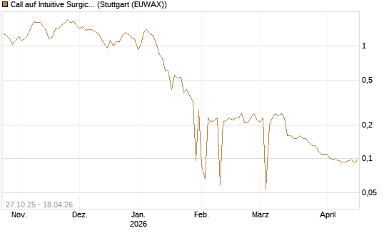 Call auf Intuitive Surgical [UniCredit Bank GmbH] Chart