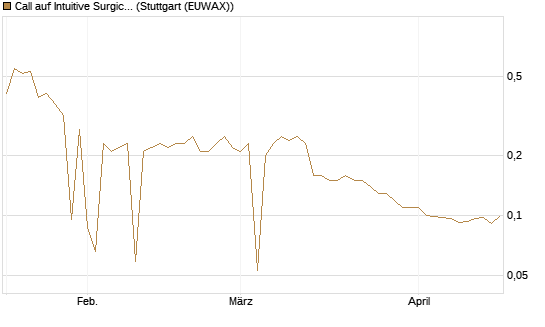 Call auf Intuitive Surgical [UniCredit Bank GmbH] Chart
