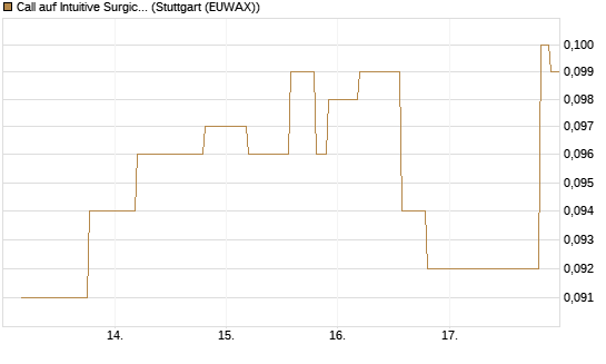 Call auf Intuitive Surgical [UniCredit Bank GmbH] Chart