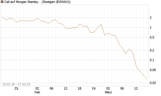 Call auf Morgan Stanley [UniCredit Bank GmbH] Chart