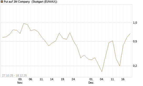 Put auf 3M Company [J.P. Morgan Structured Products B.V.] Chart