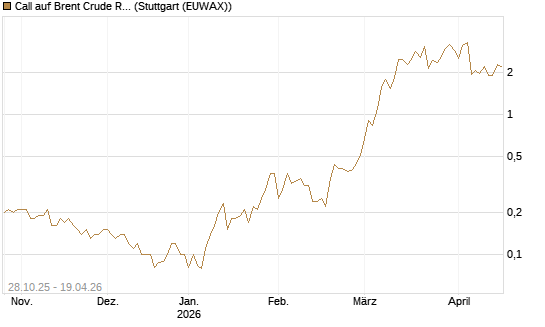 Call auf Brent Crude Rohöl ICE 06/26 [UniCredit Bank GmbH] Chart