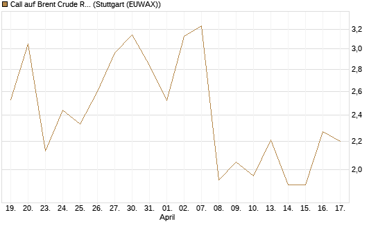 Call auf Brent Crude Rohöl ICE 06/26 [UniCredit Bank GmbH] Chart