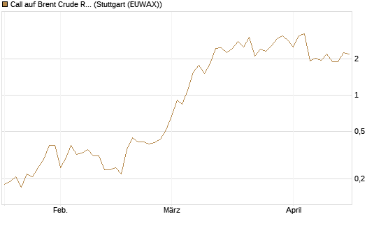 Call auf Brent Crude Rohöl ICE 06/26 [UniCredit Bank GmbH] Chart