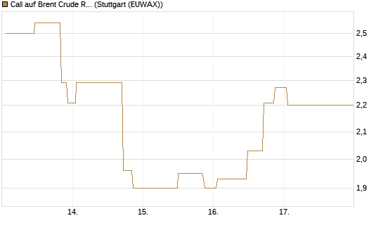 Call auf Brent Crude Rohöl ICE 06/26 [UniCredit Bank GmbH] Chart