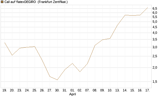 Call auf flatexDEGIRO [DZ BANK AG] Chart