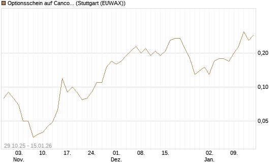 Optionsschein auf Cancom [Goldman Sachs Bank Europe SE] Chart