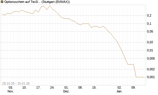 Optionsschein auf TecDAX [Goldman Sachs Bank Europe SE] Chart