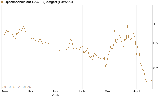 Optionsschein auf CAC 40 ER [Goldman Sachs Bank Europe SE] Chart