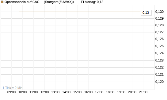 Optionsschein auf CAC 40 ER [Goldman Sachs Bank Europe SE] Chart