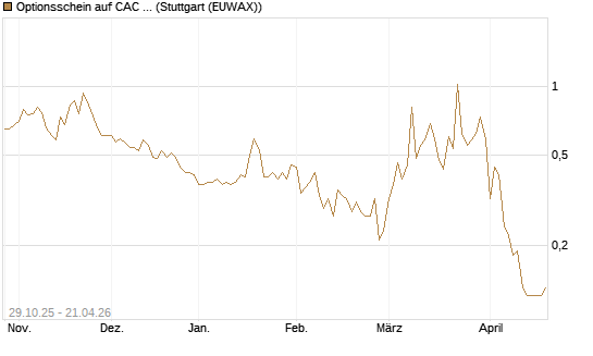Optionsschein auf CAC 40 ER [Goldman Sachs Bank Europe SE] Chart