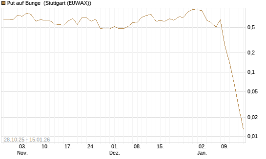 Put auf Bunge [J.P. Morgan Structured Products B.V.] Chart