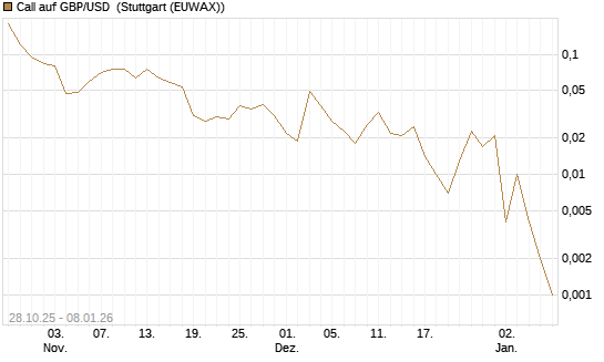 Call auf GBP/USD [J.P. Morgan Structured Products B.V.] Chart