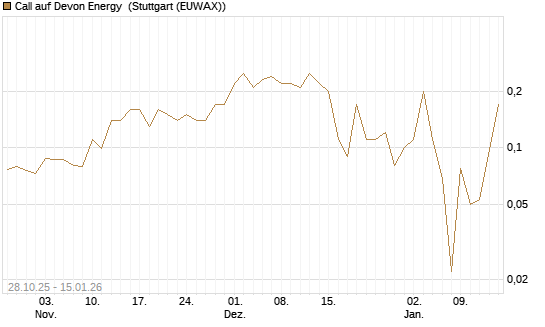 Call auf Devon Energy [J.P. Morgan Structured Products B.V.] Chart