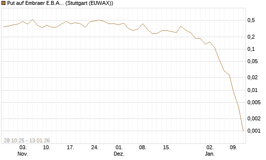 Put auf Embraer E.B.A. [J.P. Morgan Structured Products B.V.] Chart