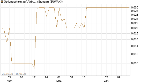 Optionsschein auf Airbus Group SE [Goldman Sachs Bank Europe SE] Chart