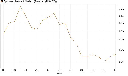 Optionsschein auf Nokia [Goldman Sachs Bank Europe SE] Chart